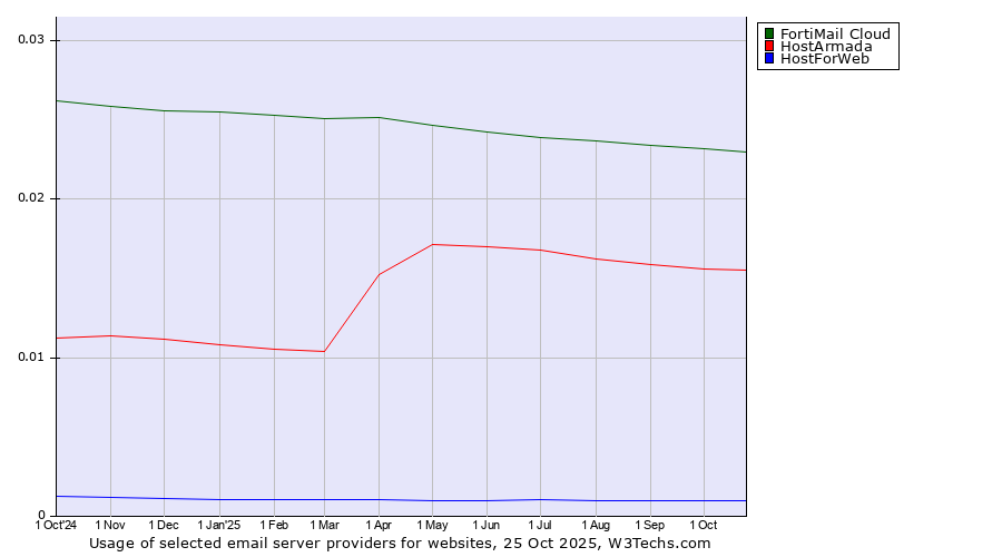 Historical trends in the usage of FortiMail Cloud vs. HostArmada vs. HostForWeb