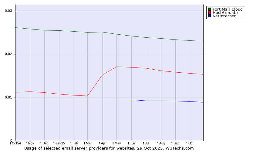 Historical trends in the usage of FortiMail Cloud vs. HostArmada vs. Netinternet