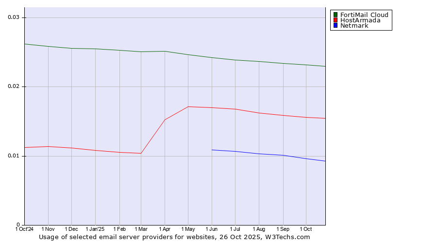 Historical trends in the usage of FortiMail Cloud vs. HostArmada vs. Netmark