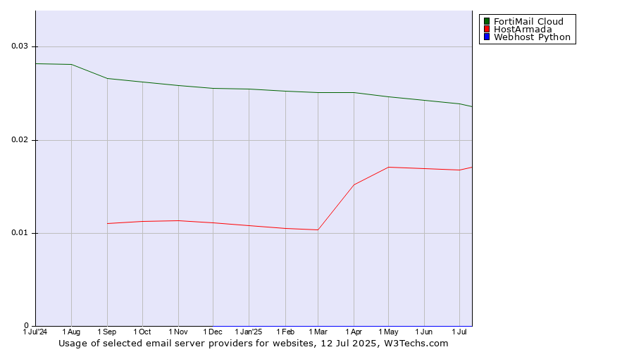 Historical trends in the usage of FortiMail Cloud vs. HostArmada vs. Webhost Python