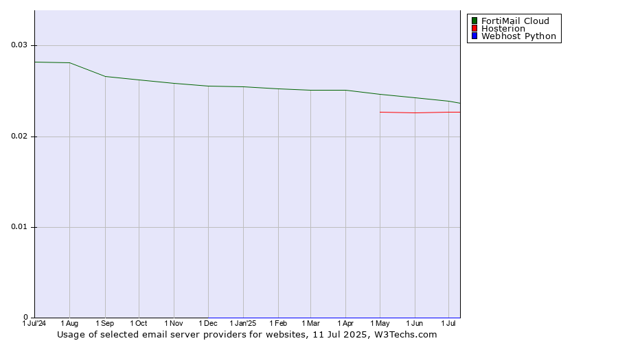 Historical trends in the usage of FortiMail Cloud vs. Hosterion vs. Webhost Python