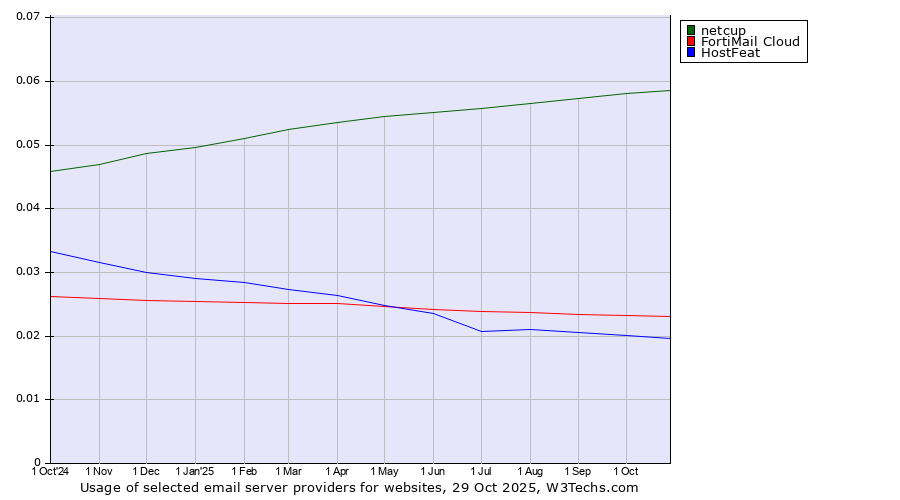 Historical trends in the usage of netcup vs. FortiMail Cloud vs. HostFeat