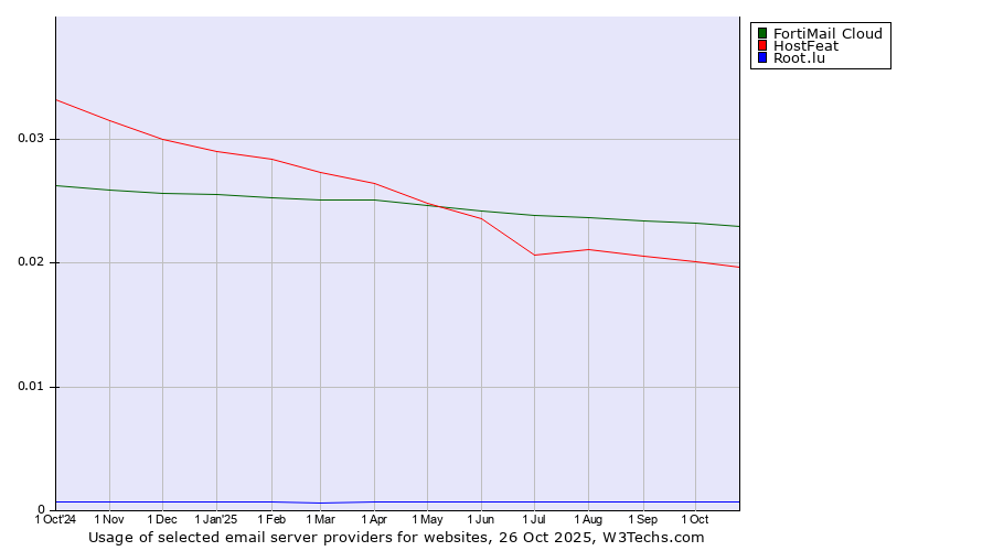 Historical trends in the usage of FortiMail Cloud vs. HostFeat vs. Root.lu