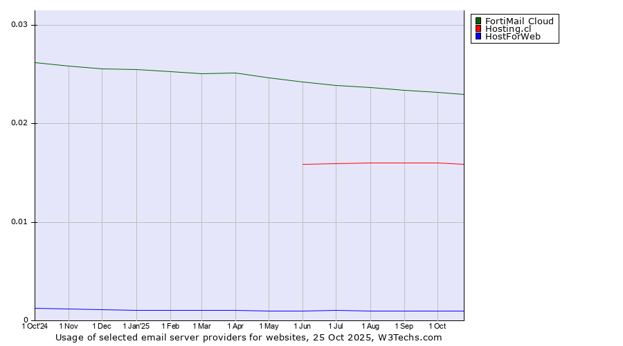 Historical trends in the usage of FortiMail Cloud vs. Hosting.cl vs. HostForWeb