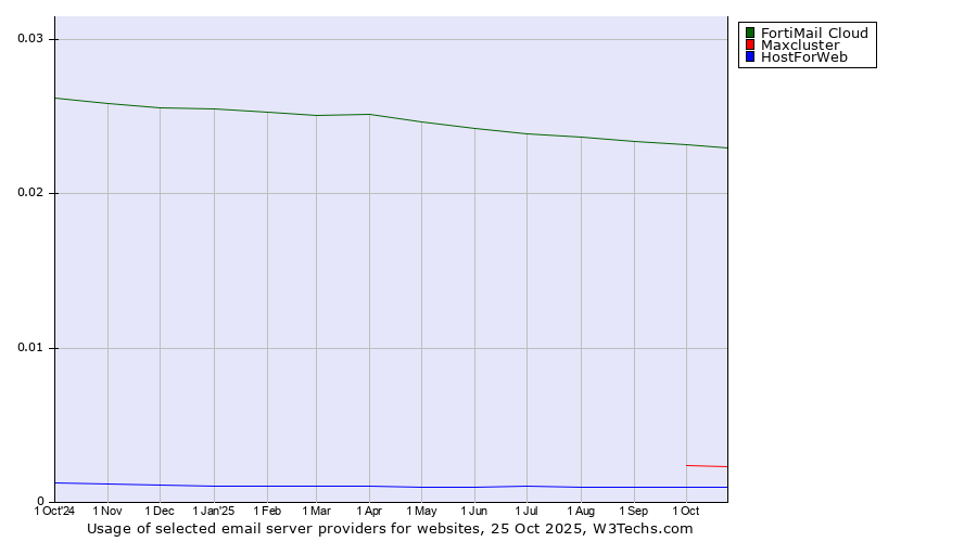 Historical trends in the usage of FortiMail Cloud vs. Maxcluster vs. HostForWeb