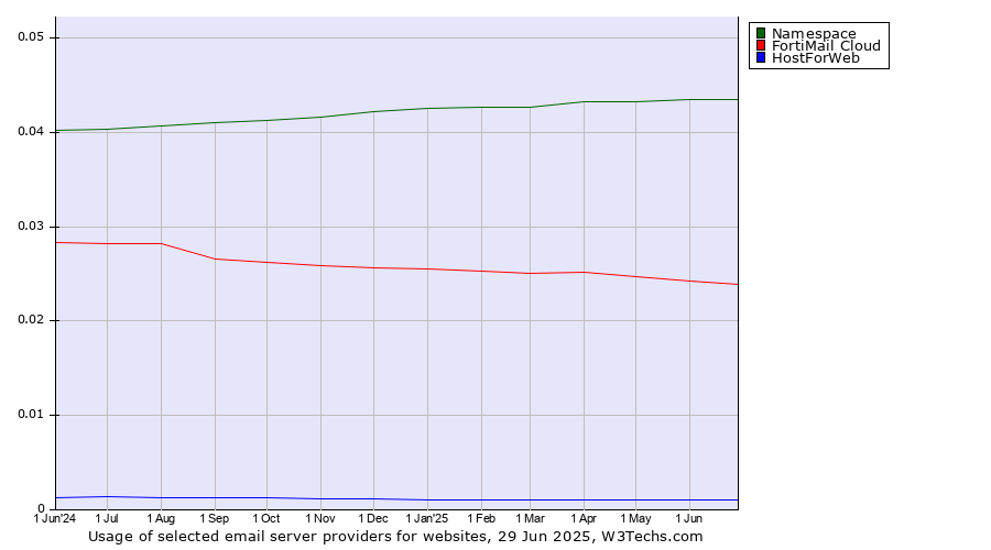 Historical trends in the usage of Namespace vs. FortiMail Cloud vs. HostForWeb
