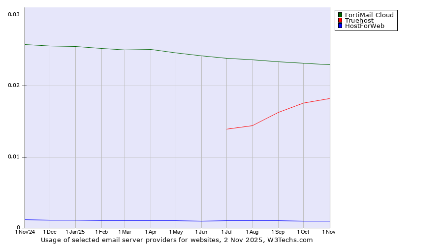 Historical trends in the usage of FortiMail Cloud vs. Truehost vs. HostForWeb
