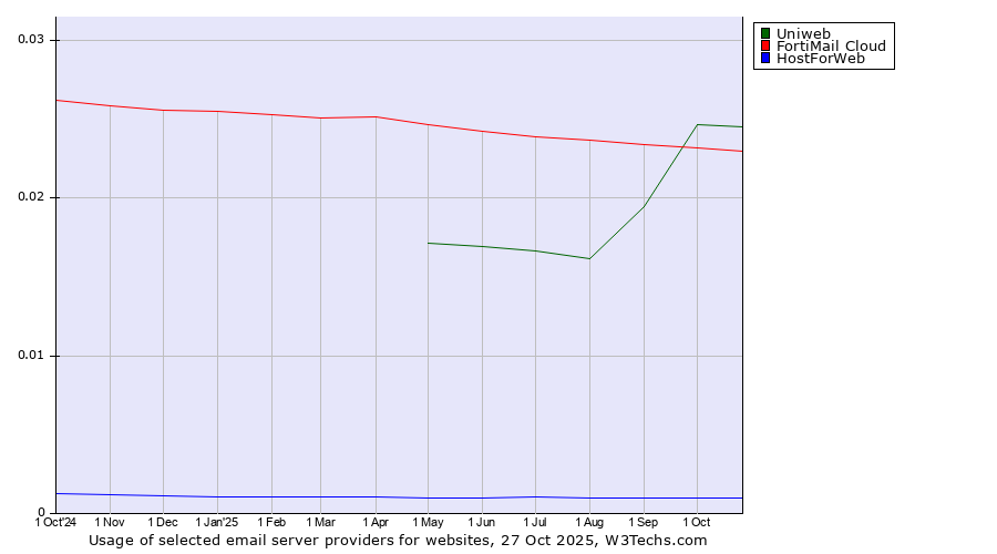 Historical trends in the usage of Uniweb vs. FortiMail Cloud vs. HostForWeb