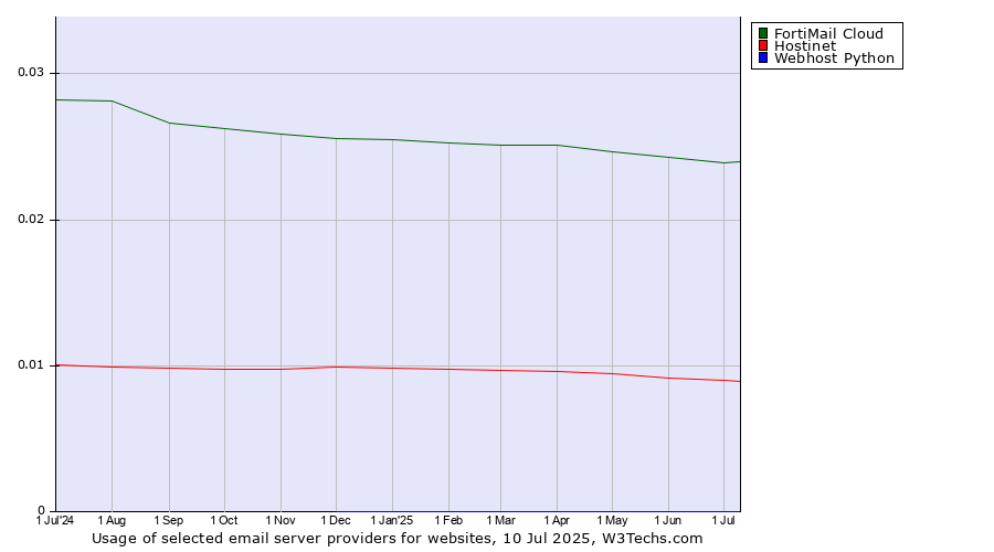 Historical trends in the usage of FortiMail Cloud vs. Hostinet vs. Webhost Python
