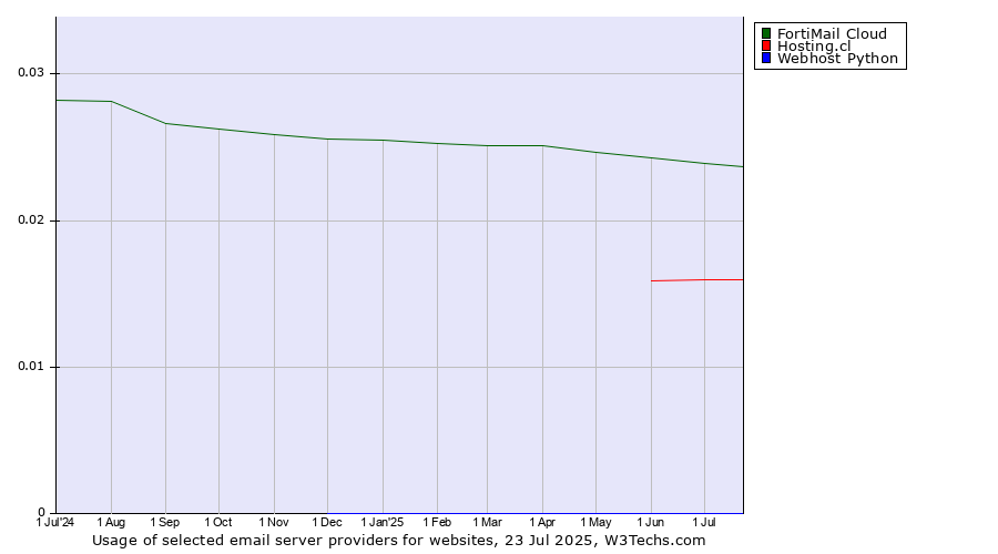 Historical trends in the usage of FortiMail Cloud vs. Hosting.cl vs. Webhost Python