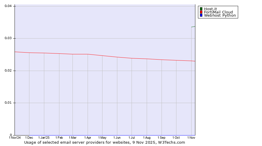 Historical trends in the usage of Host.it vs. FortiMail Cloud vs. Webhost Python