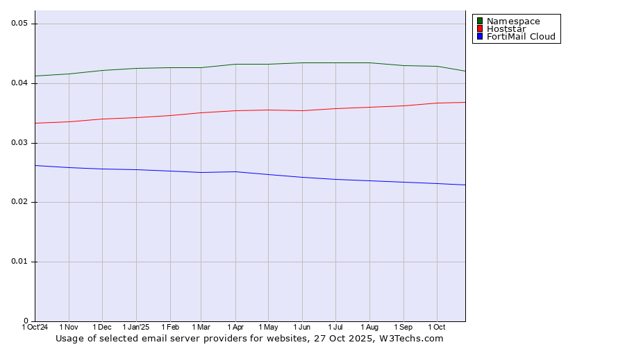 Historical trends in the usage of Namespace vs. Hoststar vs. FortiMail Cloud