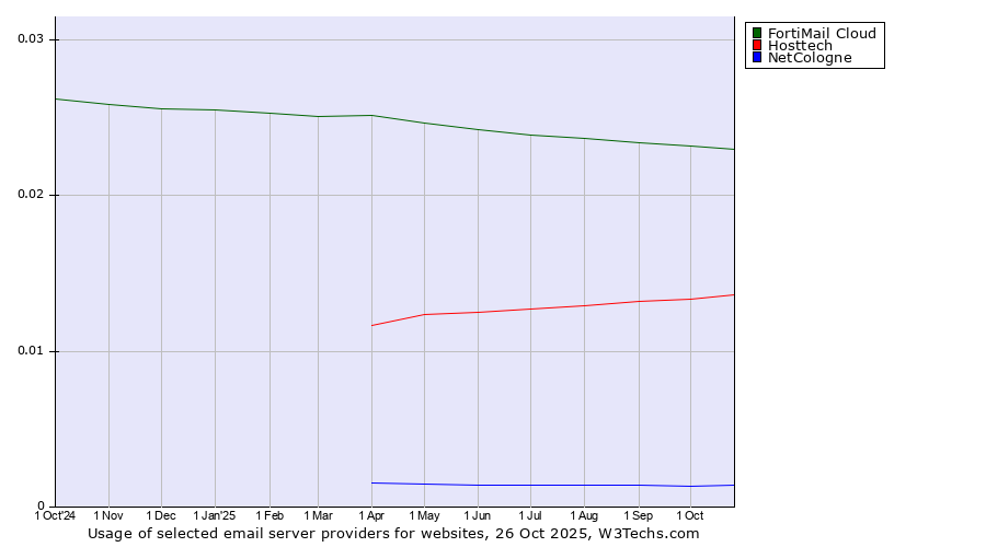 Historical trends in the usage of FortiMail Cloud vs. Hosttech vs. NetCologne