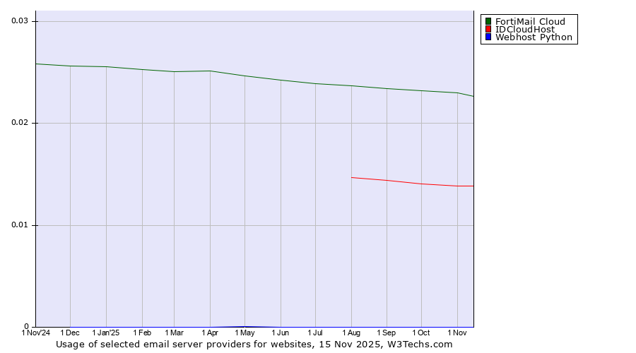 Historical trends in the usage of FortiMail Cloud vs. IDCloudHost vs. Webhost Python