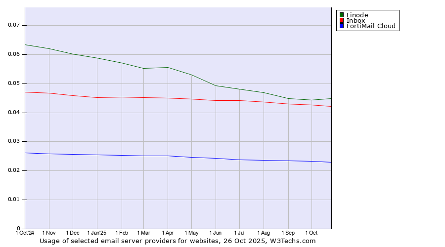 Historical trends in the usage of Linode vs. Inbox vs. FortiMail Cloud