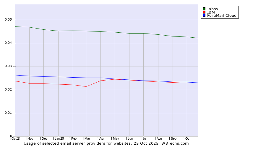 Historical trends in the usage of Inbox vs. IBM vs. FortiMail Cloud