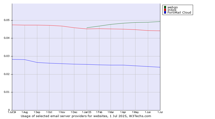 Historical trends in the usage of webgo vs. Inbox vs. FortiMail Cloud