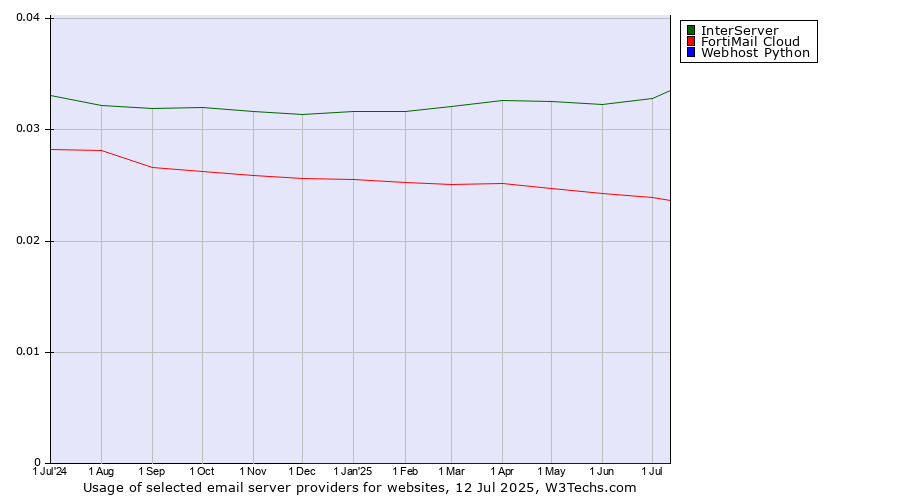 Historical trends in the usage of InterServer vs. FortiMail Cloud vs. Webhost Python