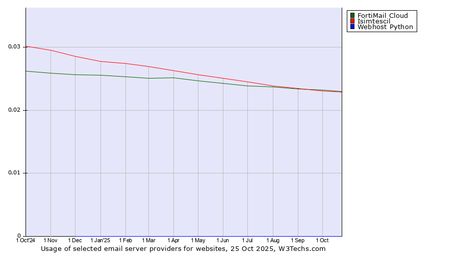 Historical trends in the usage of Isimtescil vs. FortiMail Cloud vs. Webhost Python