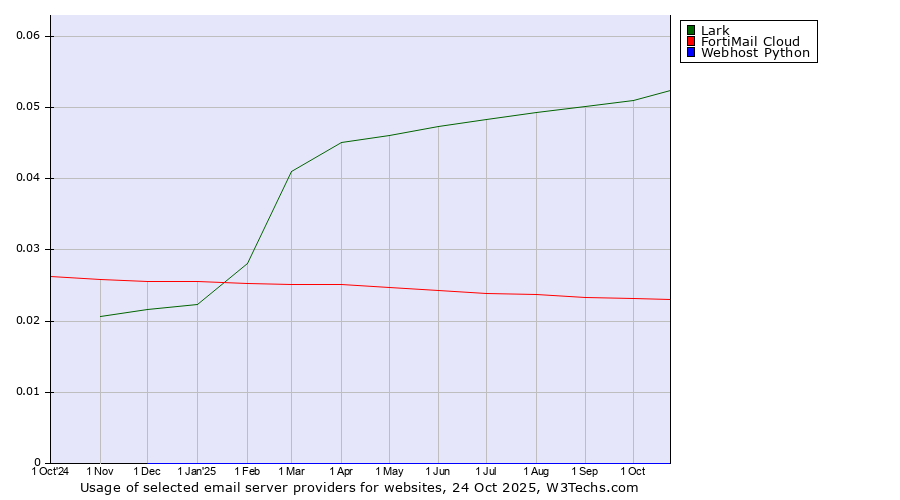 Historical trends in the usage of Lark vs. FortiMail Cloud vs. Webhost Python