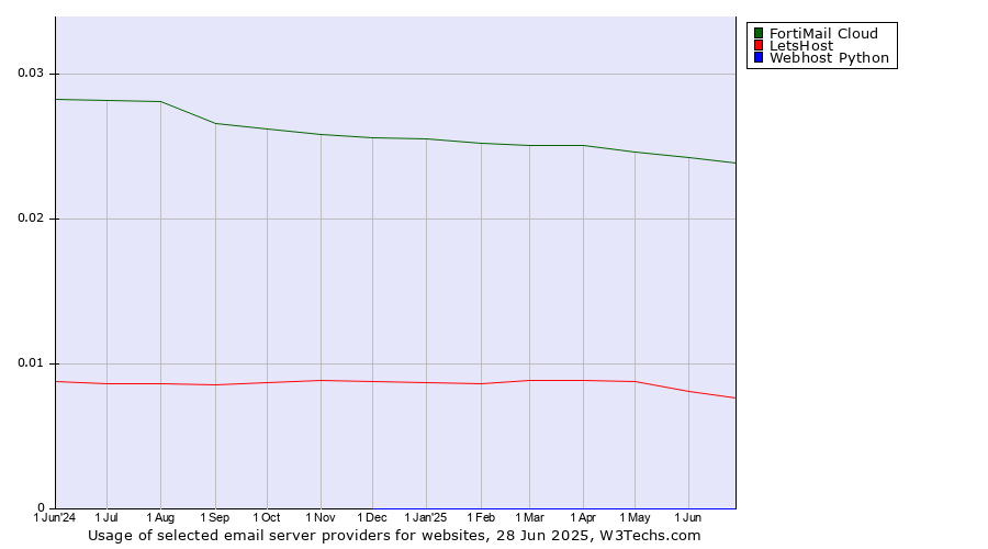 Historical trends in the usage of FortiMail Cloud vs. LetsHost vs. Webhost Python