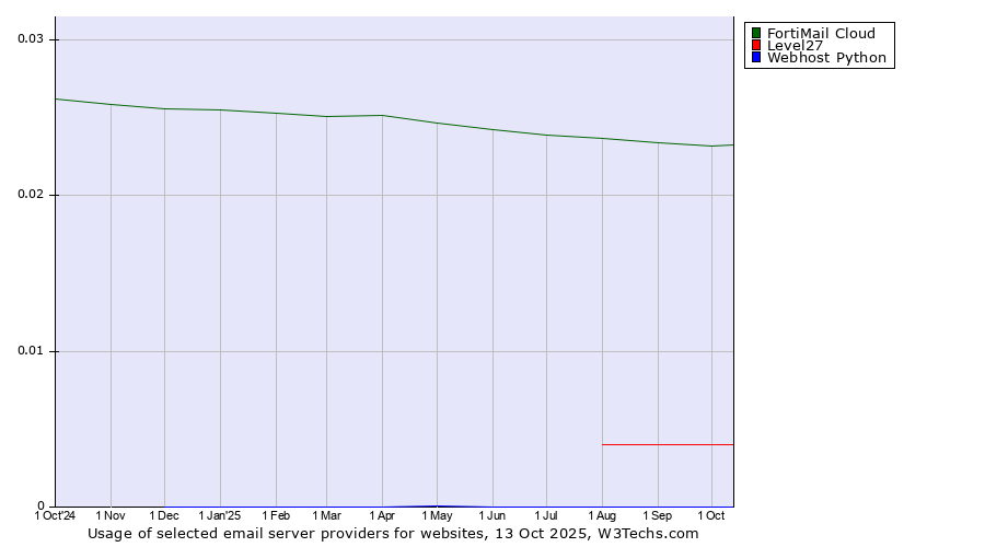 Historical trends in the usage of FortiMail Cloud vs. Level27 vs. Webhost Python