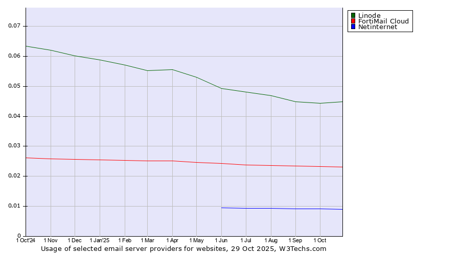 Historical trends in the usage of Linode vs. FortiMail Cloud vs. Netinternet