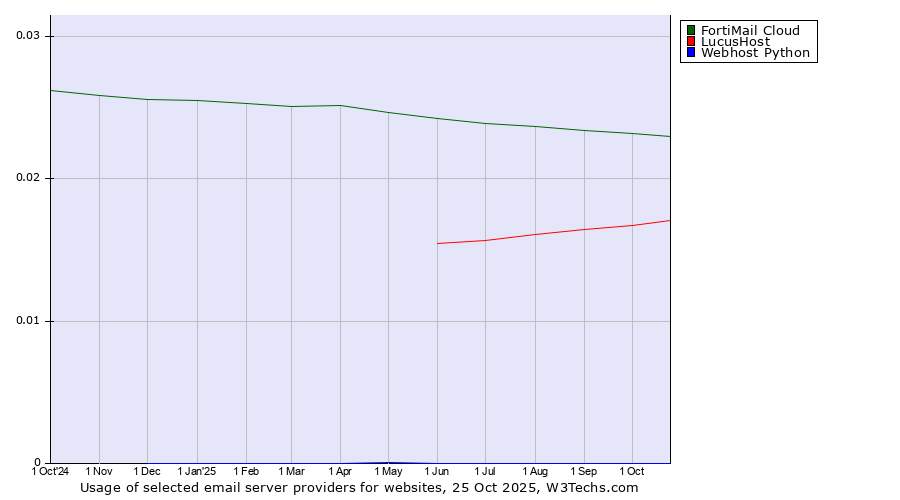 Historical trends in the usage of FortiMail Cloud vs. LucusHost vs. Webhost Python