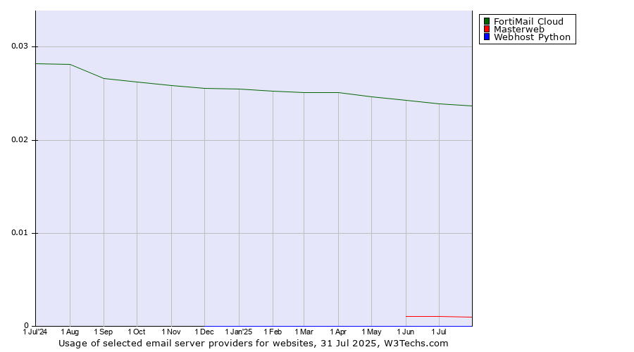 Historical trends in the usage of FortiMail Cloud vs. Masterweb vs. Webhost Python