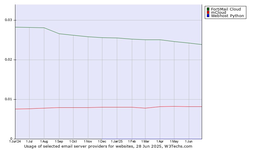Historical trends in the usage of FortiMail Cloud vs. mCloud vs. Webhost Python