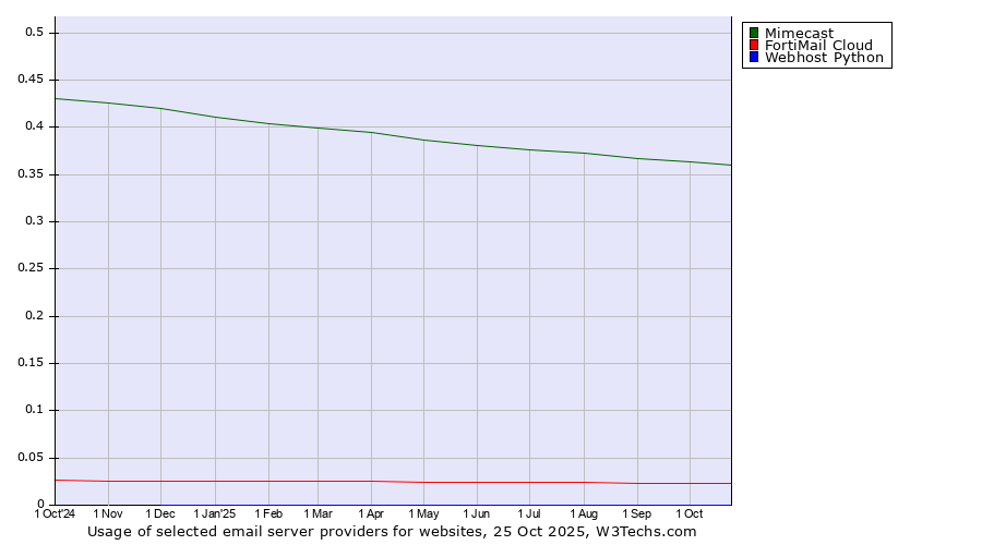 Historical trends in the usage of Mimecast vs. FortiMail Cloud vs. Webhost Python