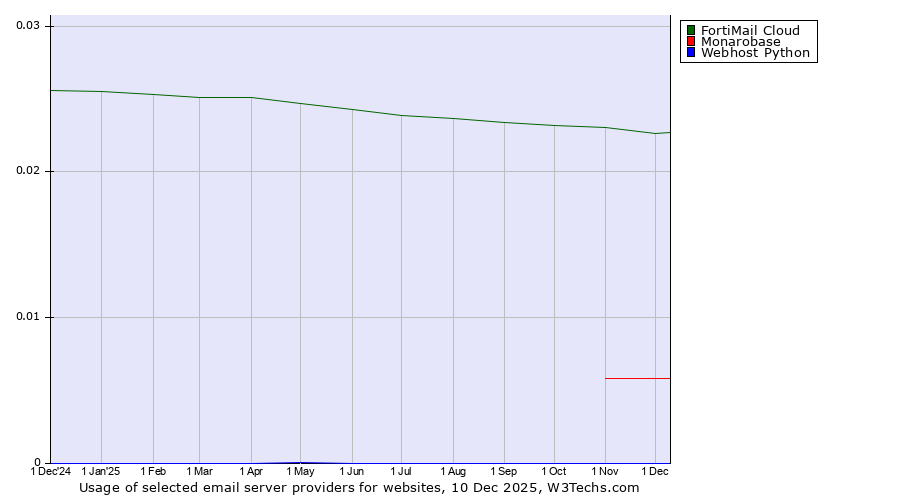 Historical trends in the usage of FortiMail Cloud vs. Monarobase vs. Webhost Python