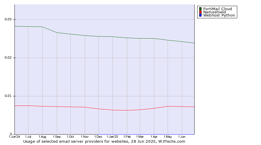 Historical trends in the usage of FortiMail Cloud vs. Nameshield vs. Webhost Python