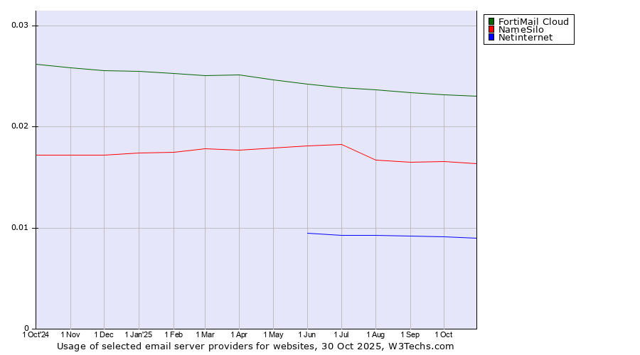 Historical trends in the usage of FortiMail Cloud vs. NameSilo vs. Netinternet