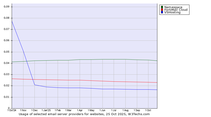 Historical trends in the usage of Namespace vs. FortiMail Cloud vs. VSHosting