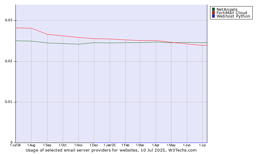 Historical trends in the usage of NetAngels vs. FortiMail Cloud vs. Webhost Python