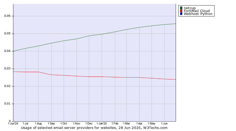 Historical trends in the usage of netcup vs. FortiMail Cloud vs. Webhost Python
