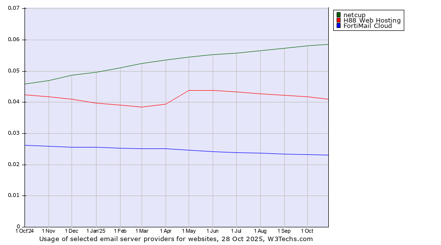 Historical trends in the usage of netcup vs. H88 Web Hosting vs. FortiMail Cloud
