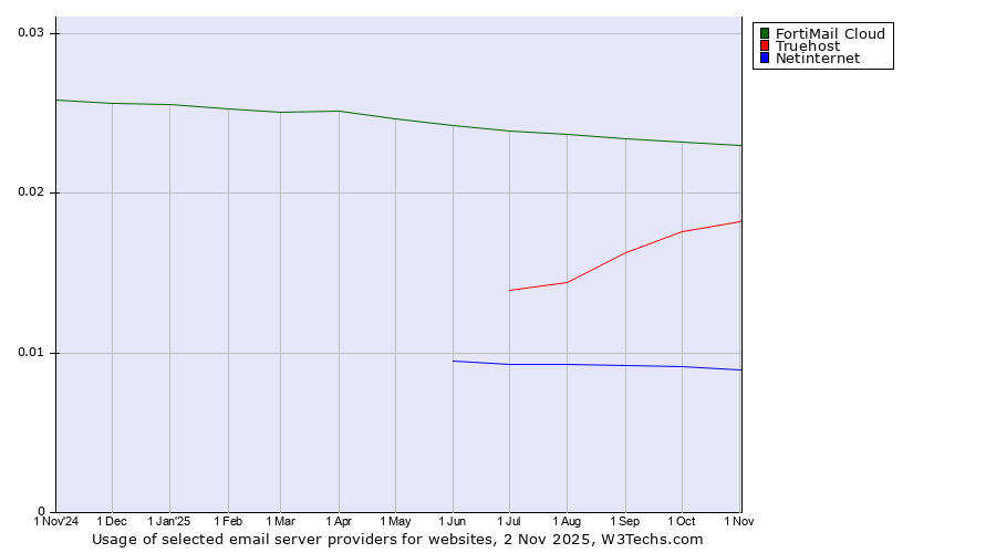 Historical trends in the usage of FortiMail Cloud vs. Truehost vs. Netinternet
