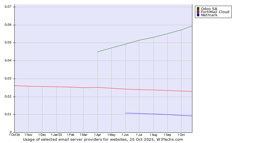 Historical trends in the usage of Odoo SA vs. FortiMail Cloud vs. Netmark