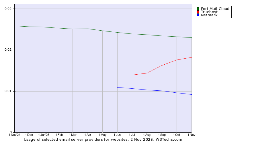 Historical trends in the usage of FortiMail Cloud vs. Truehost vs. Netmark
