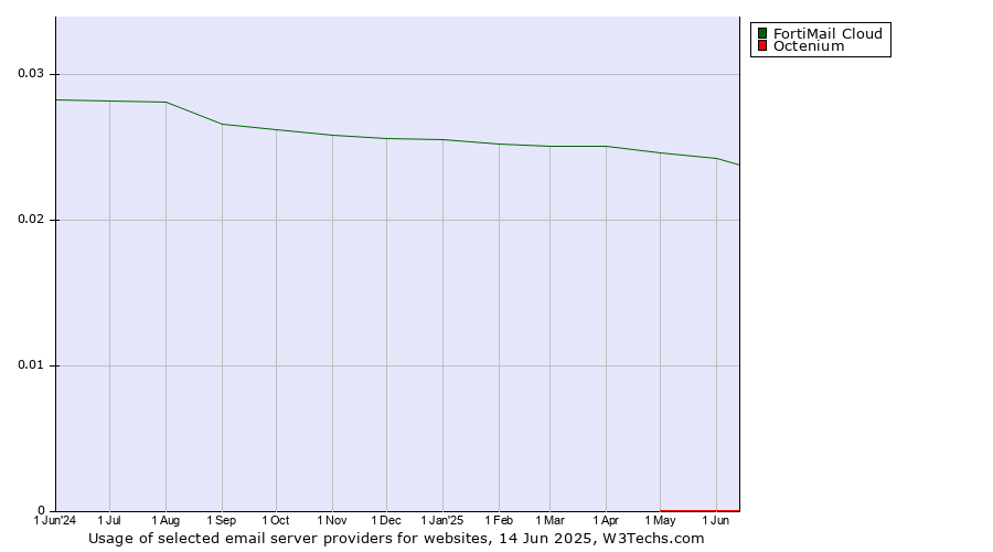 Historical trends in the usage of FortiMail Cloud vs. Octenium