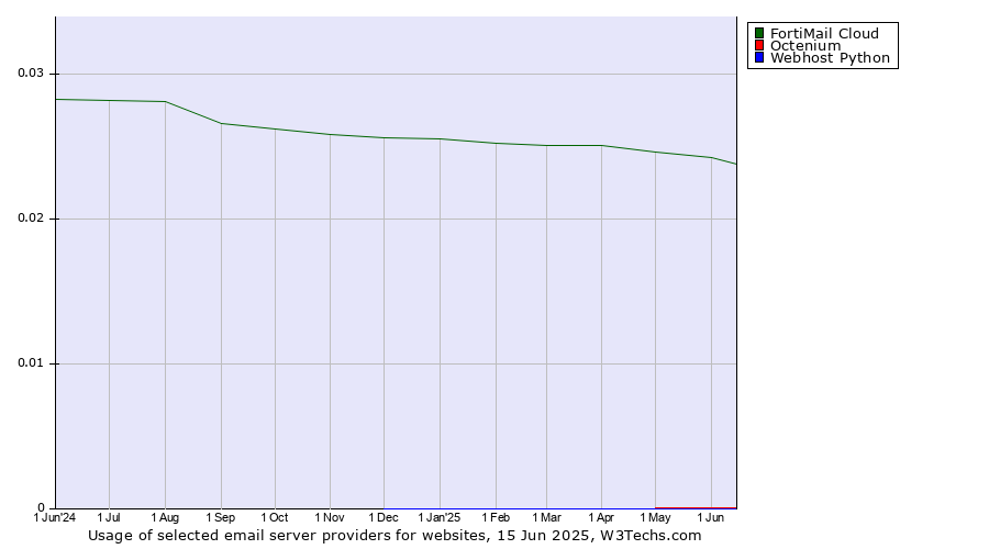 Historical trends in the usage of FortiMail Cloud vs. Octenium vs. Webhost Python