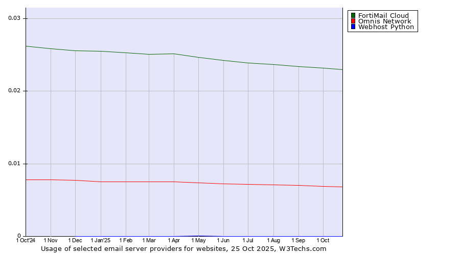 Historical trends in the usage of FortiMail Cloud vs. Omnis Network vs. Webhost Python