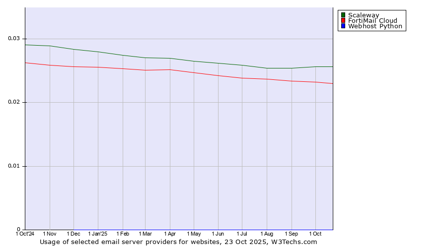 Historical trends in the usage of Scaleway vs. FortiMail Cloud vs. Webhost Python