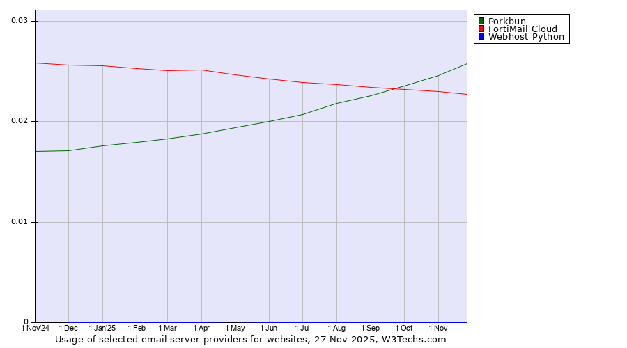 Historical trends in the usage of Porkbun vs. FortiMail Cloud vs. Webhost Python