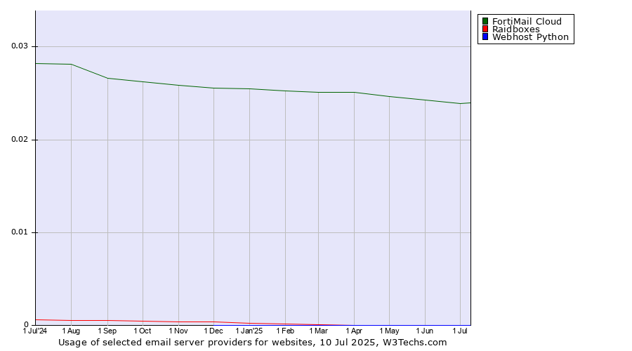 Historical trends in the usage of FortiMail Cloud vs. Raidboxes vs. Webhost Python