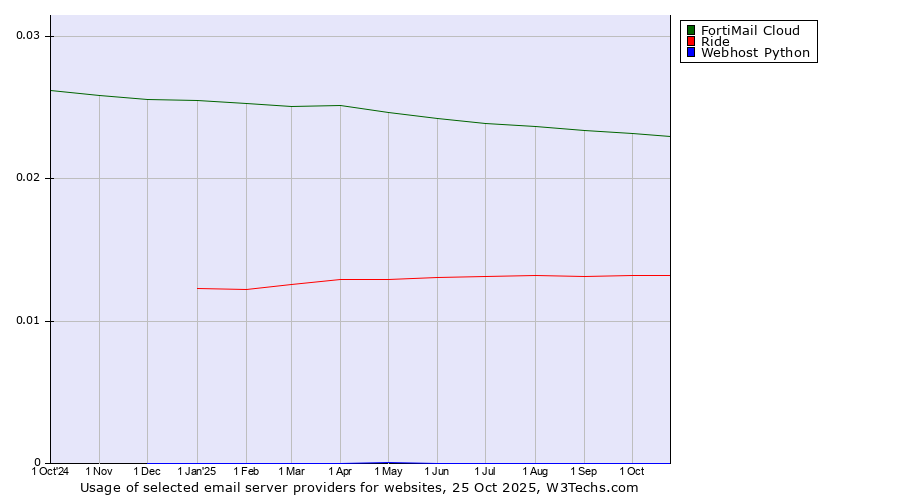 Historical trends in the usage of FortiMail Cloud vs. Ride vs. Webhost Python