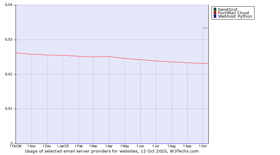Historical trends in the usage of SendGrid vs. FortiMail Cloud vs. Webhost Python