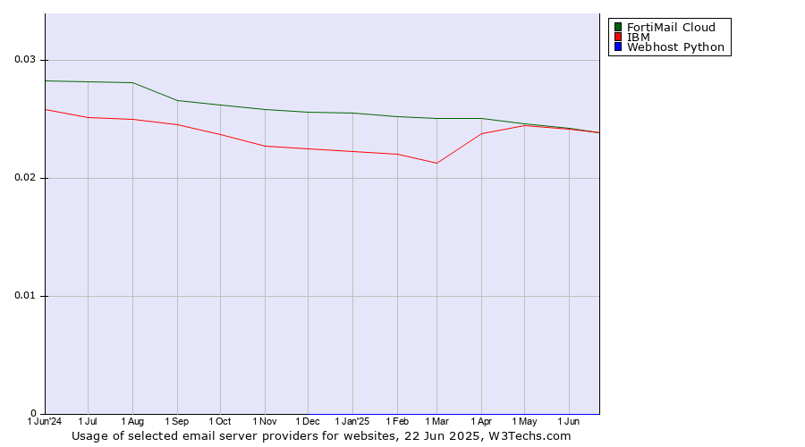 Historical trends in the usage of IBM vs. FortiMail Cloud vs. Webhost Python
